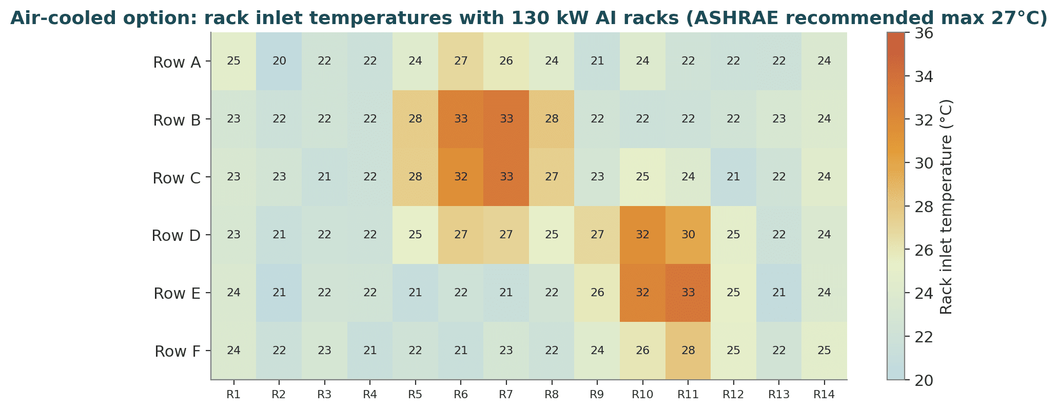 Heat map of rack inlet temperatures across a data hall, with hot spots at the high-density racks