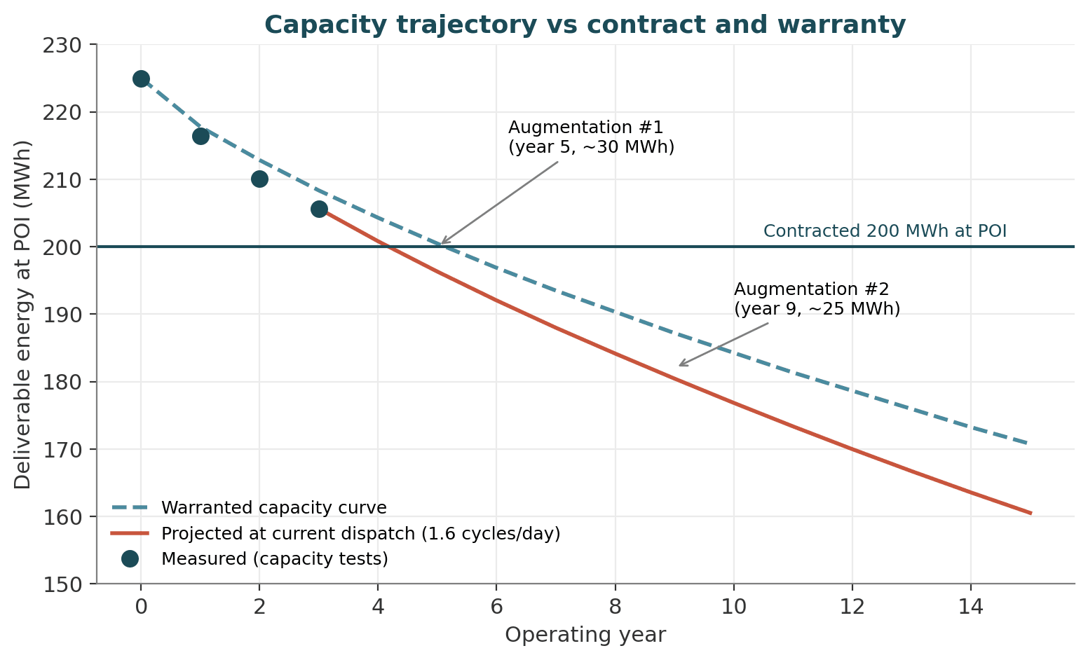 Line chart of deliverable battery capacity over operating years, showing measured, projected and warranted curves against the 200 MWh contract