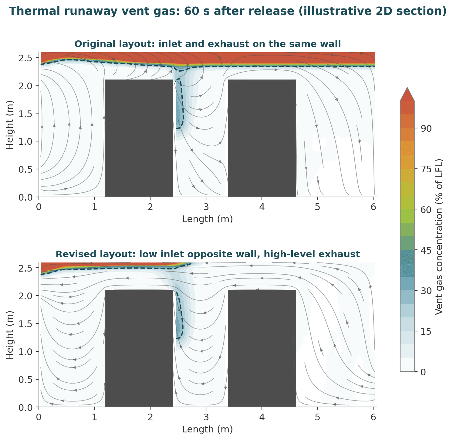 Two CFD sections of a battery enclosure comparing vent gas concentration for the original and revised ventilation layouts