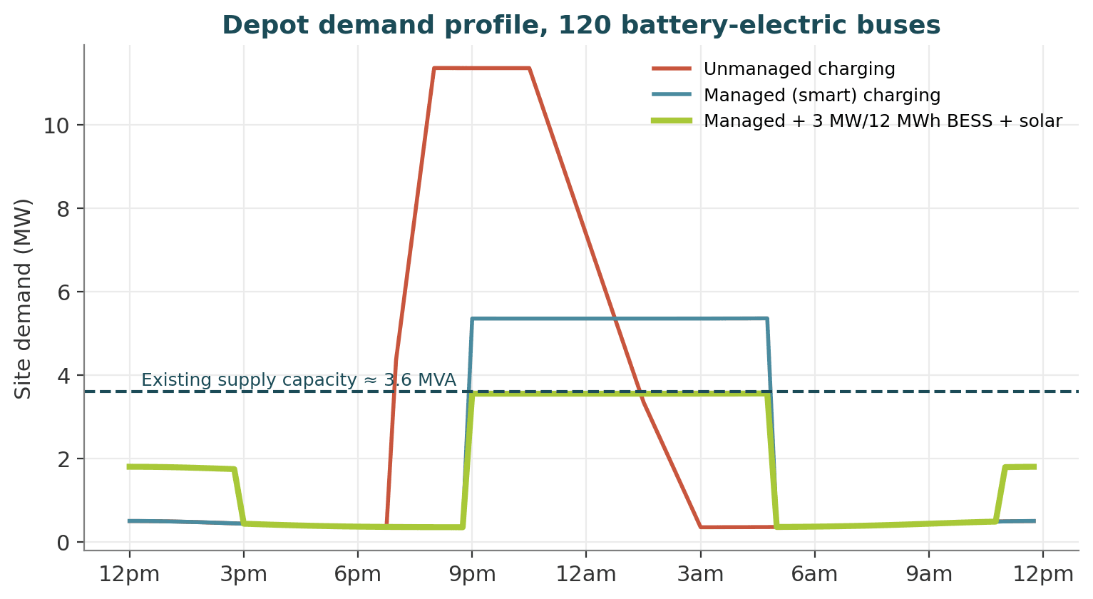 Line chart of overnight depot demand for unmanaged charging, managed charging, and managed charging with a battery, against the existing supply limit