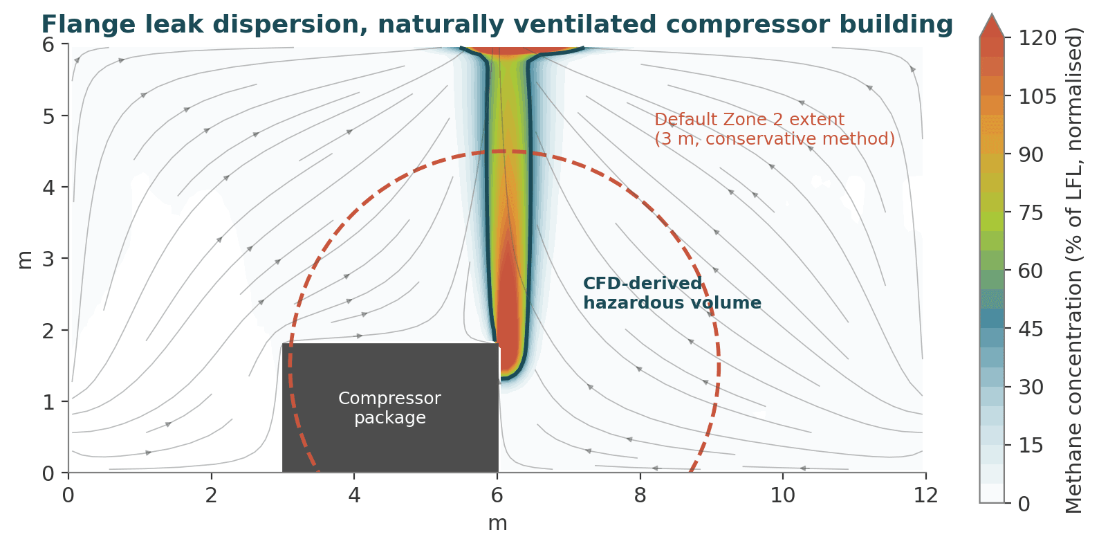 CFD section of a compressor building showing a narrow plume of leaked gas rising to the ridge vent, compared with a 3 m default zone