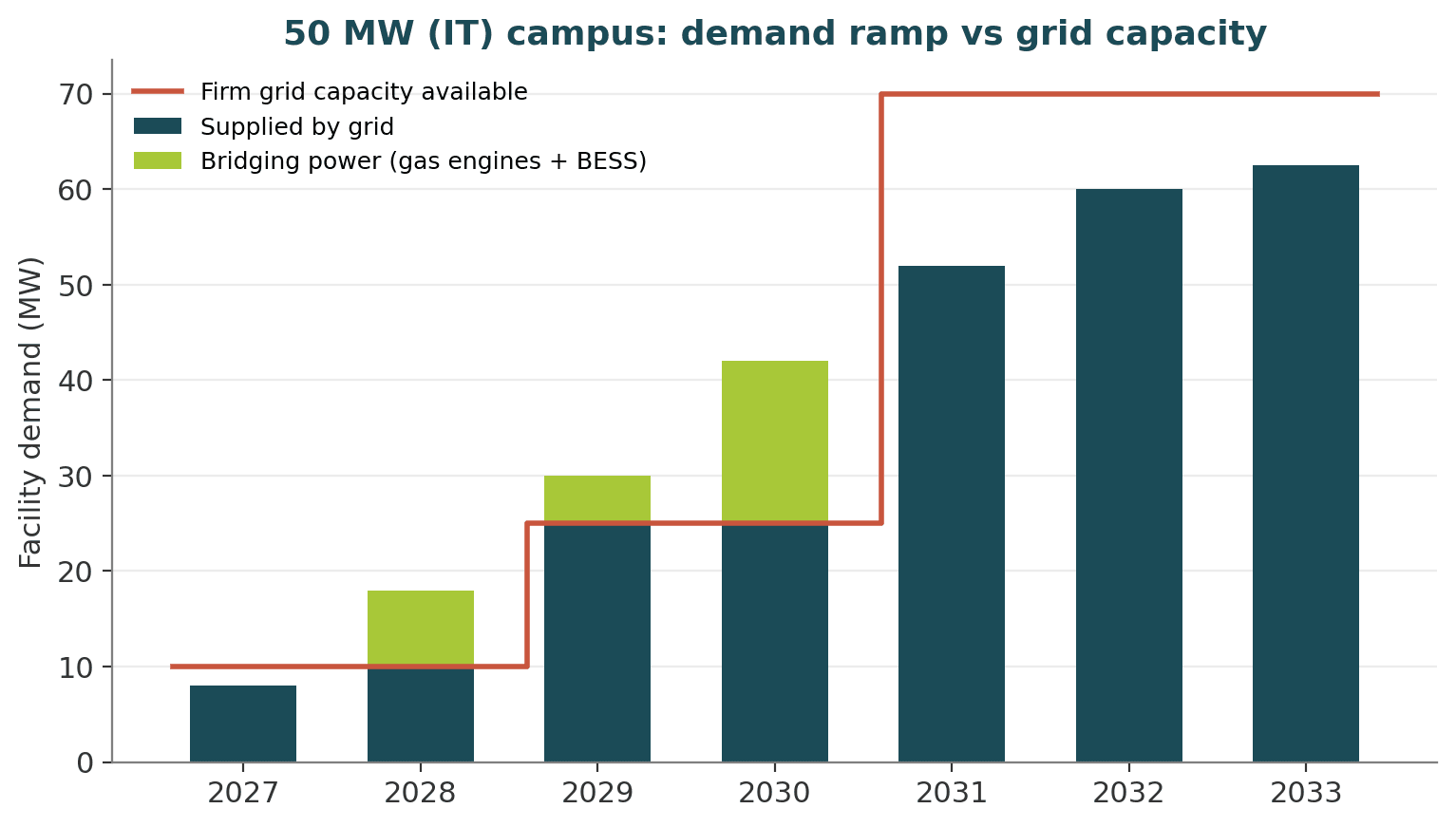 Bar chart of campus demand from 2027 to 2033 against firm grid capacity, showing the bridging power needed