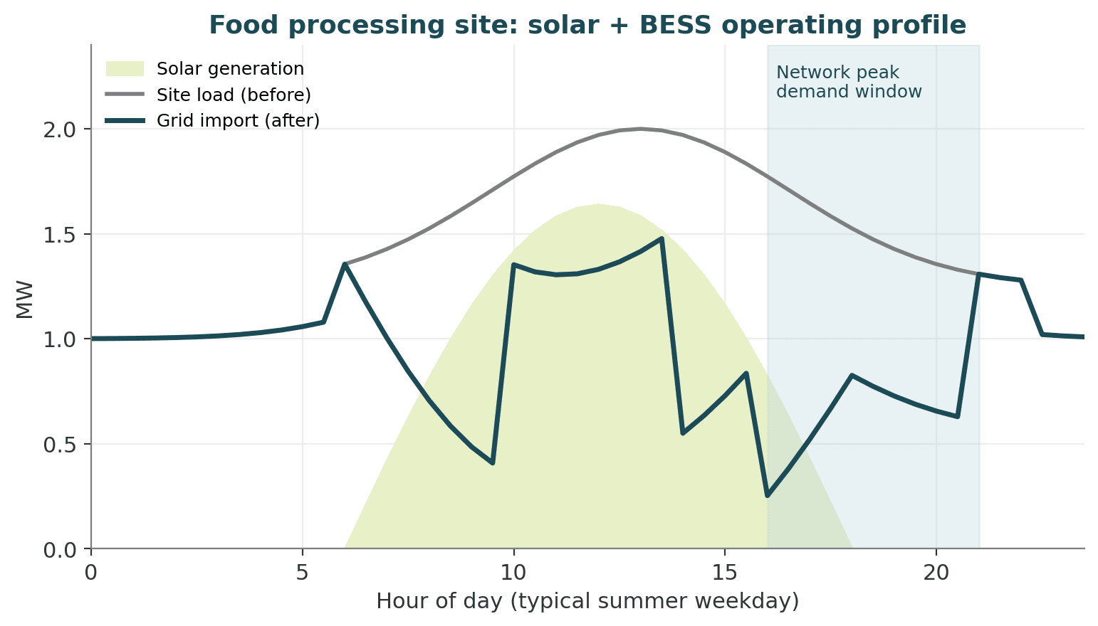 Line chart of a typical summer weekday showing site load, solar generation and grid import after solar and battery