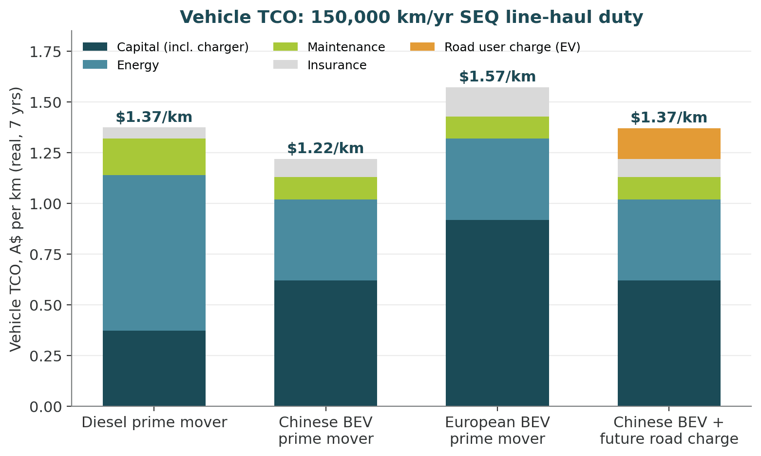 Stacked bar chart of cost per kilometre over seven years for diesel, Chinese electric and European electric prime movers