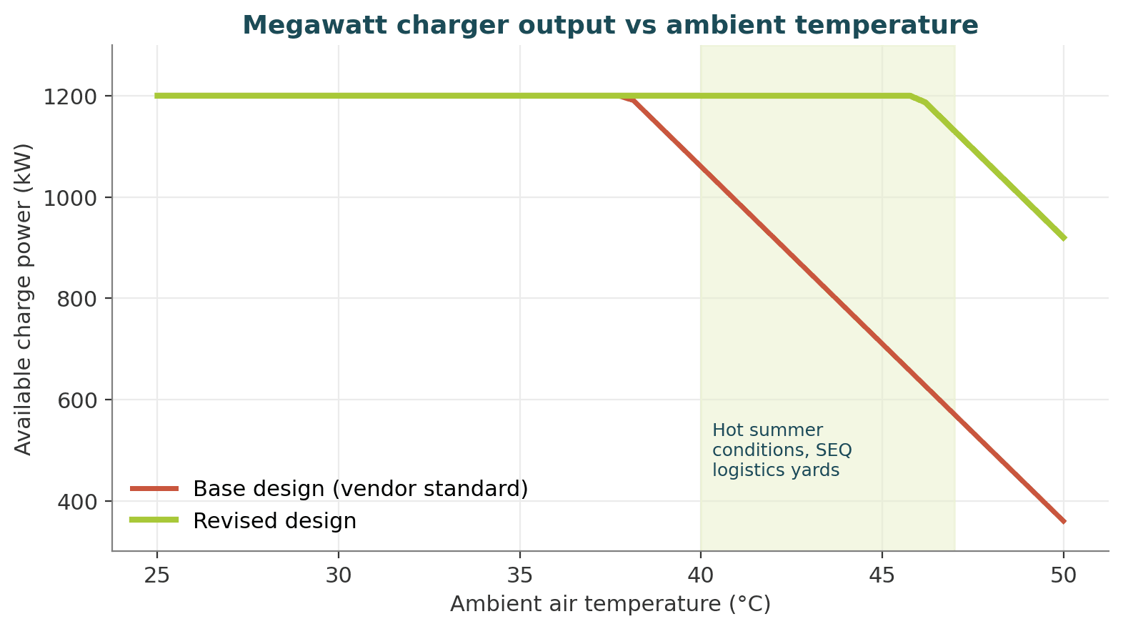 Line chart of charger output against ambient temperature for the standard and revised designs