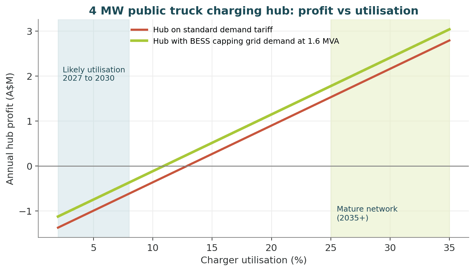 Line chart of annual profit for a 4 MW charging hub against utilisation, with and without a battery