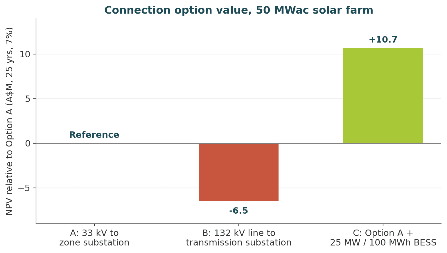 Bar chart of net present value for three connection options relative to the 33 kV option